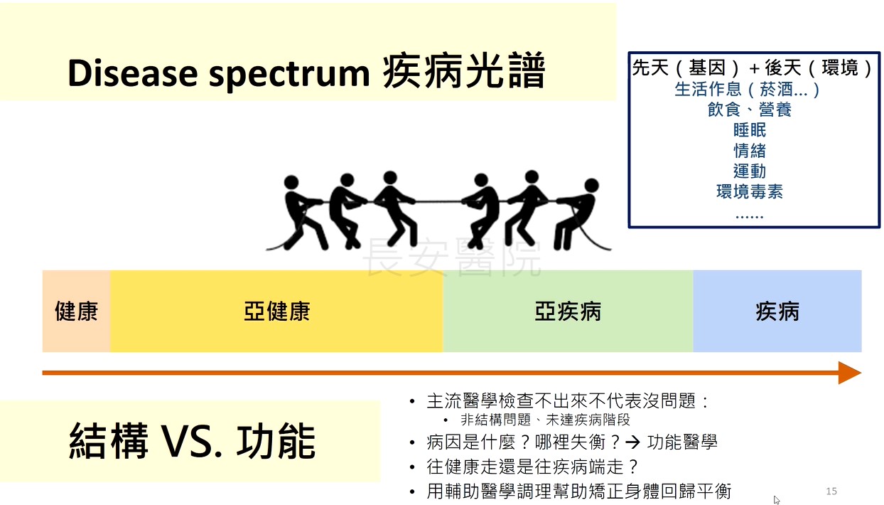 健康-疾病光譜