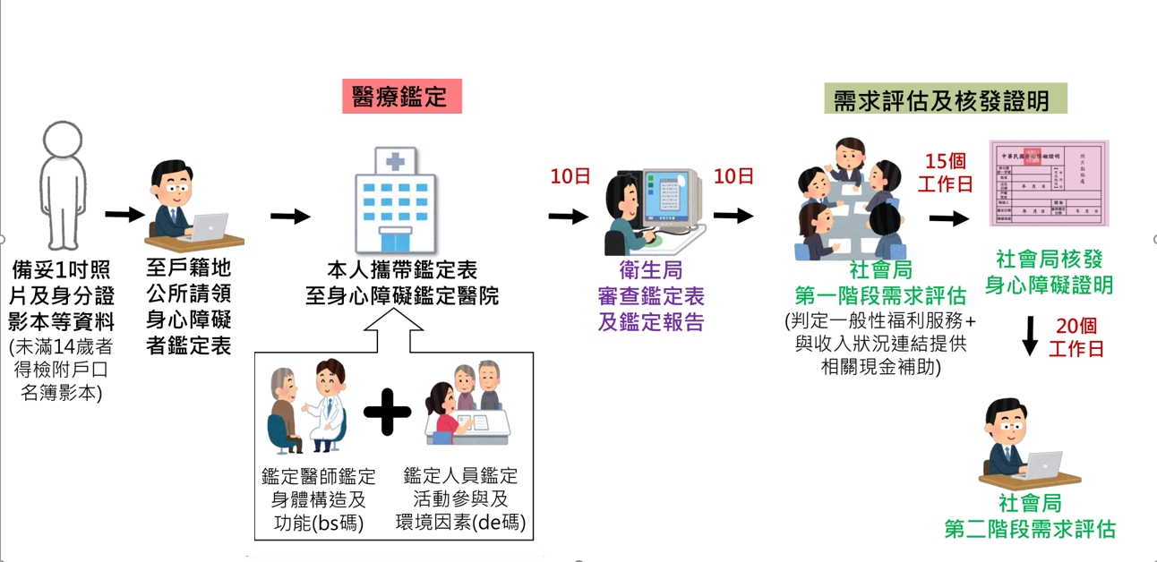 身心障礙鑑定申請