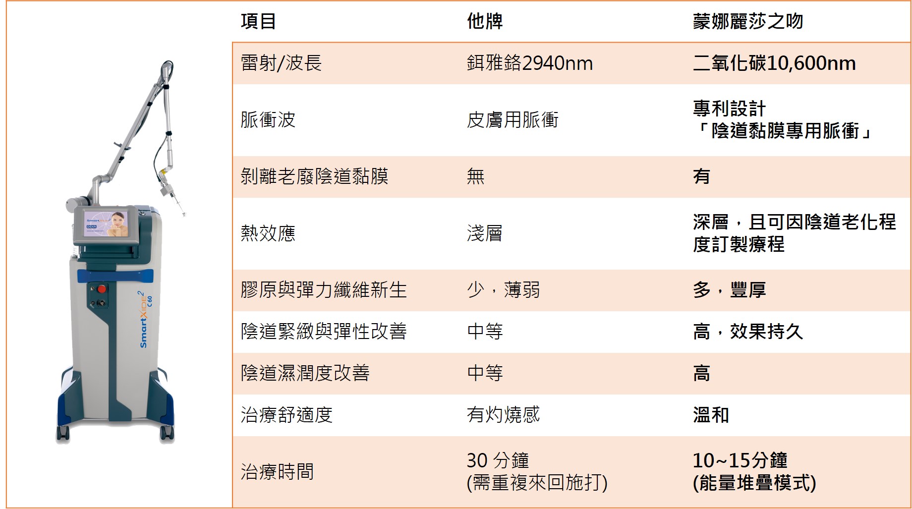 陰道雷射治療-蒙娜麗莎之吻｜長安醫院