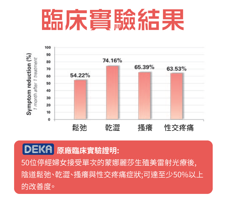 陰道雷射治療-蒙娜麗莎之吻｜長安醫院