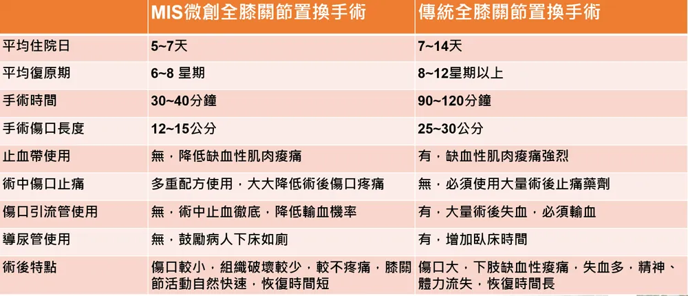 微創全膝關節置換